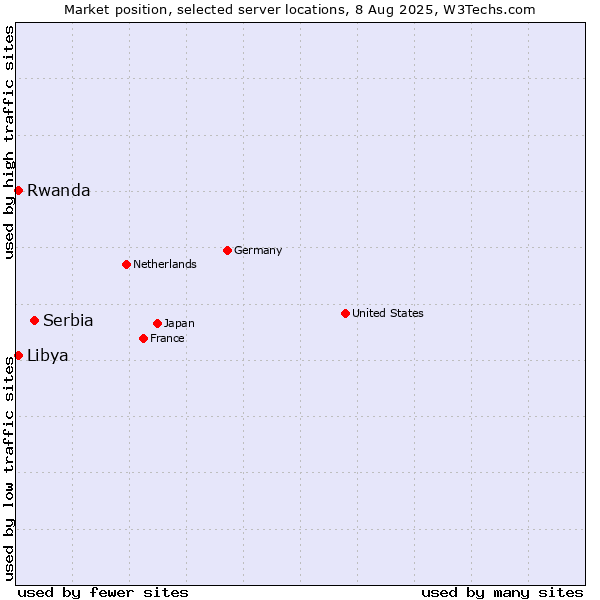 Market position of Serbia vs. Rwanda vs. Libya
