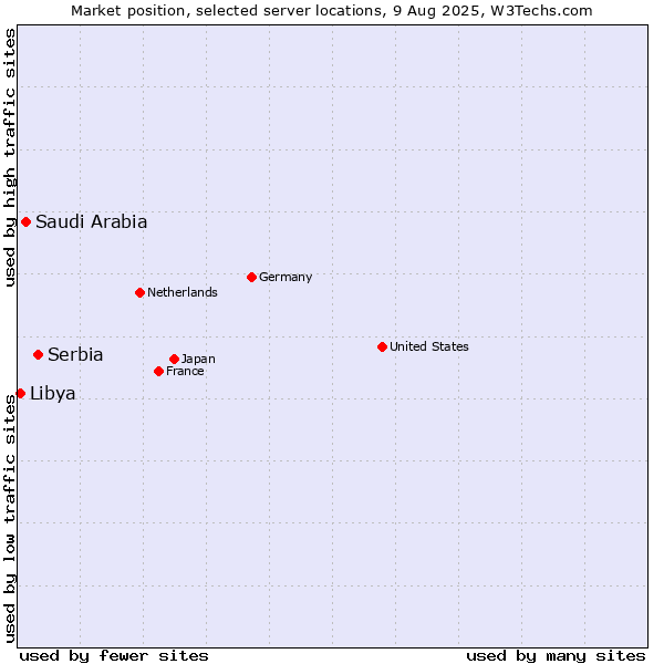 Market position of Serbia vs. Saudi Arabia vs. Libya