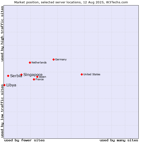 Market position of Singapore vs. Serbia vs. Libya