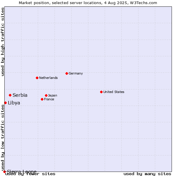 Market position of Serbia vs. Libya vs. Sierra Leone