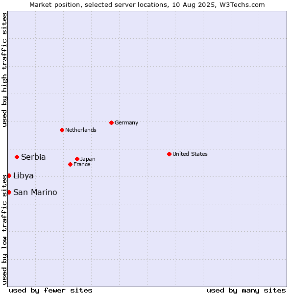 Market position of Serbia vs. San Marino vs. Libya