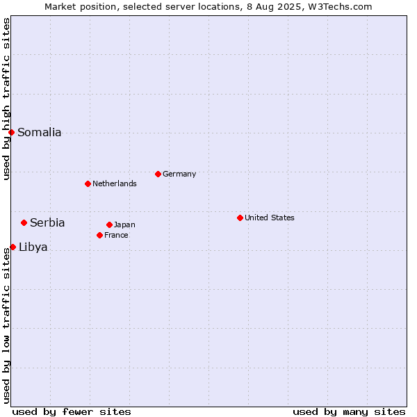 Market position of Serbia vs. Libya vs. Somalia