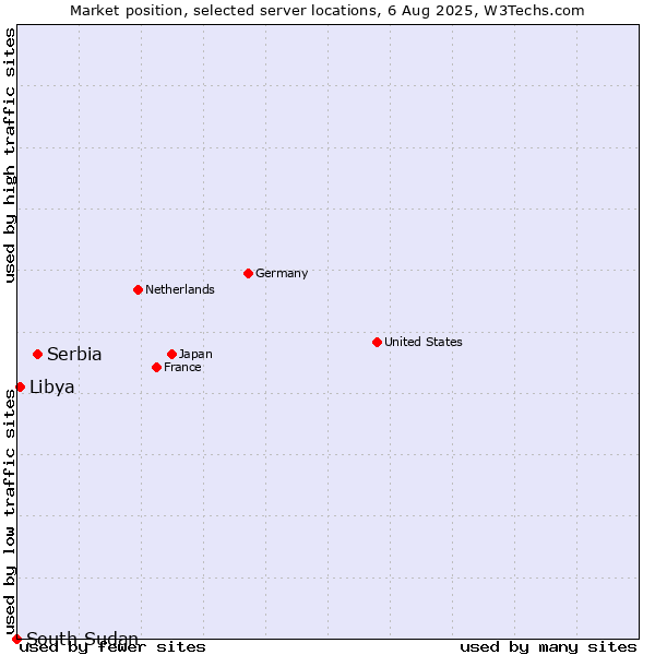Market position of Serbia vs. Libya vs. South Sudan