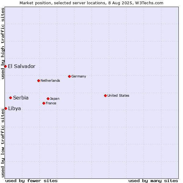 Market position of Serbia vs. Libya vs. El Salvador