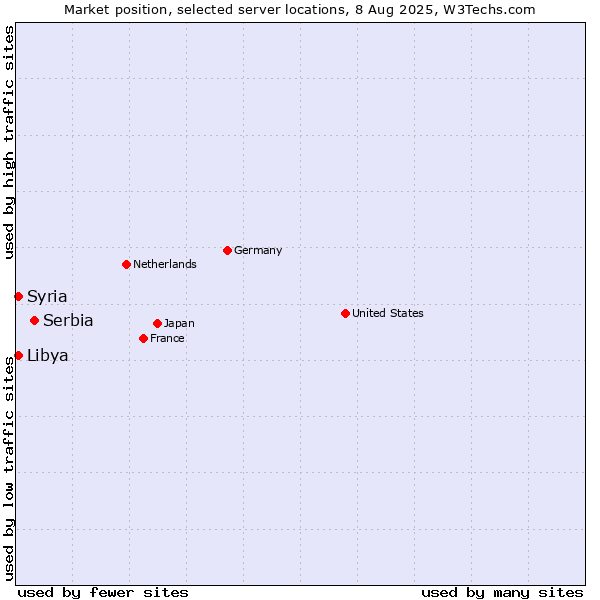 Market position of Serbia vs. Syria vs. Libya