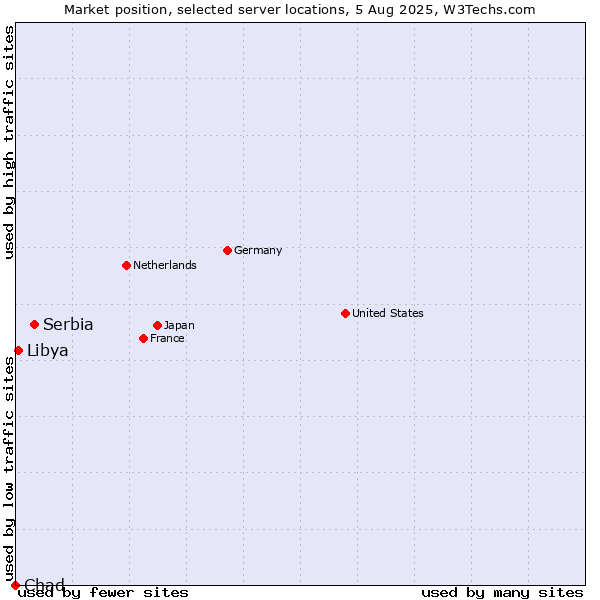 Market position of Serbia vs. Libya vs. Chad