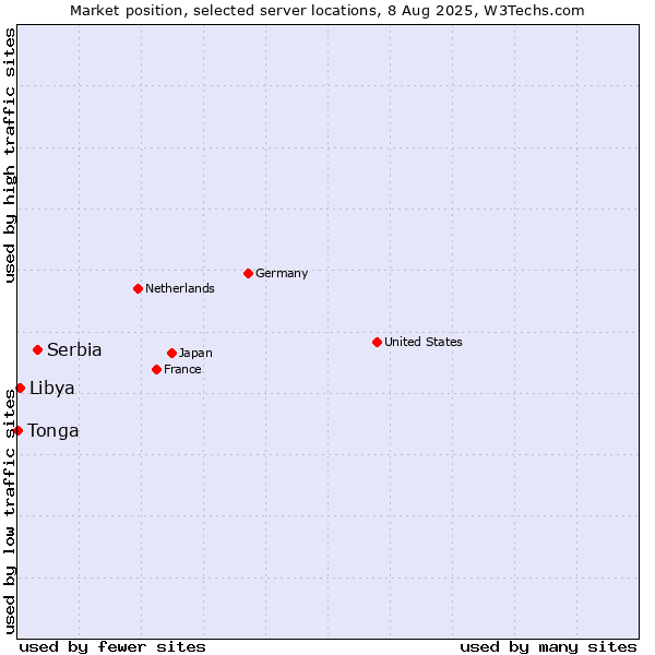 Market position of Serbia vs. Libya vs. Tonga