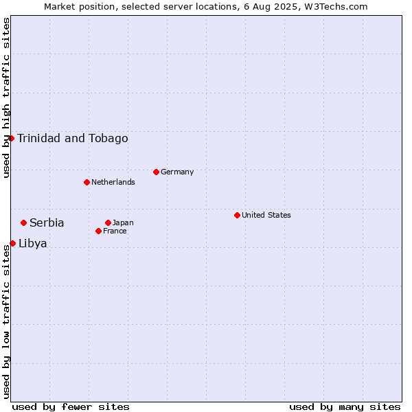 Market position of Serbia vs. Libya vs. Trinidad and Tobago
