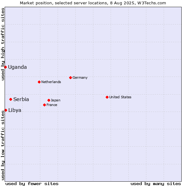 Market position of Serbia vs. Libya vs. Uganda