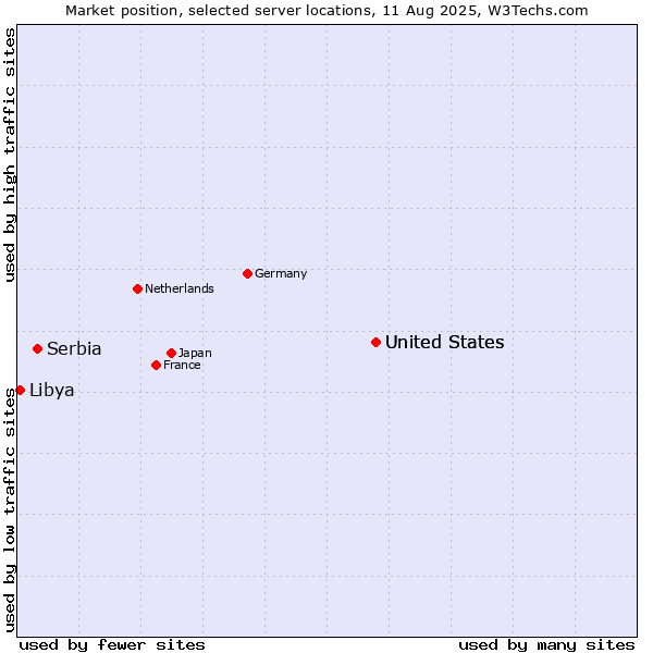 Market position of United States vs. Serbia vs. Libya