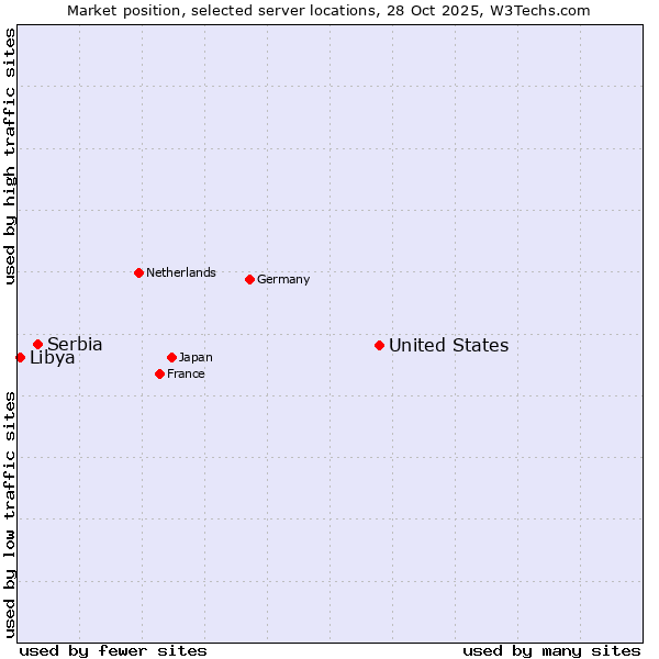 Market position of United States and territories vs. Serbia vs. Libya