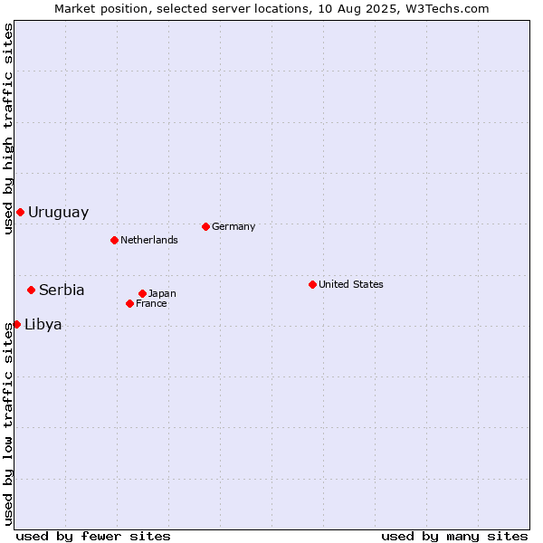 Market position of Serbia vs. Uruguay vs. Libya