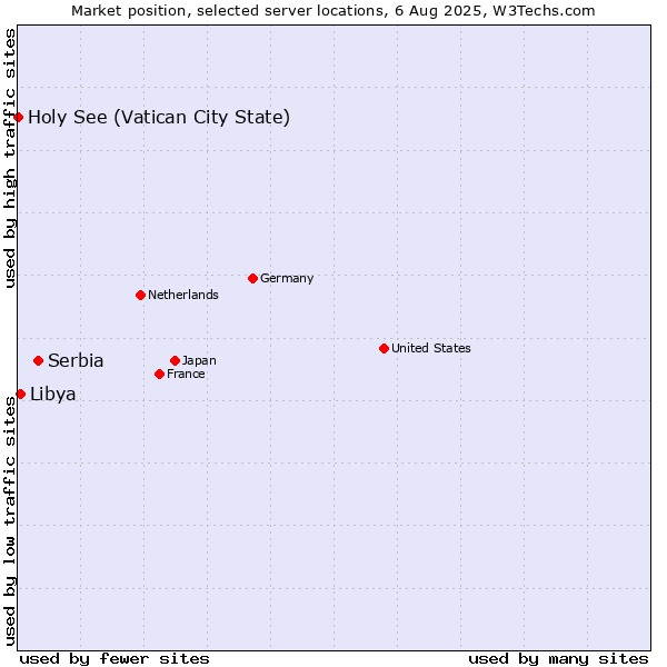 Market position of Serbia vs. Libya vs. Holy See (Vatican City State)