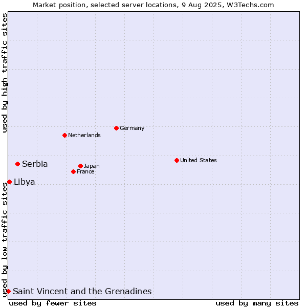 Market position of Serbia vs. Libya vs. Saint Vincent and the Grenadines