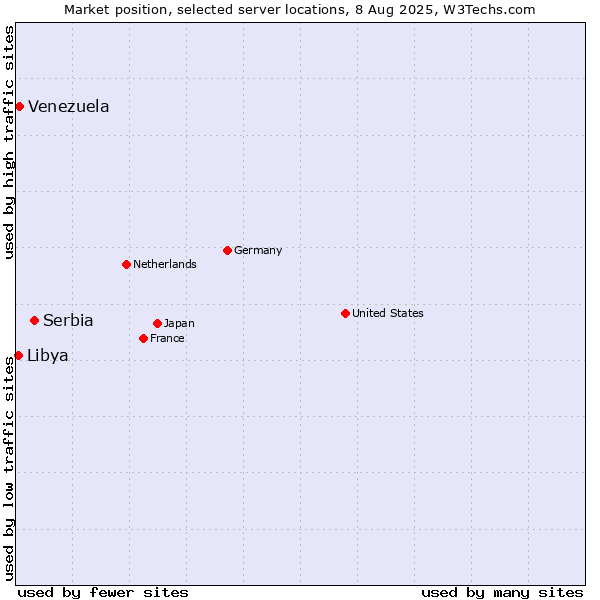Market position of Serbia vs. Venezuela vs. Libya