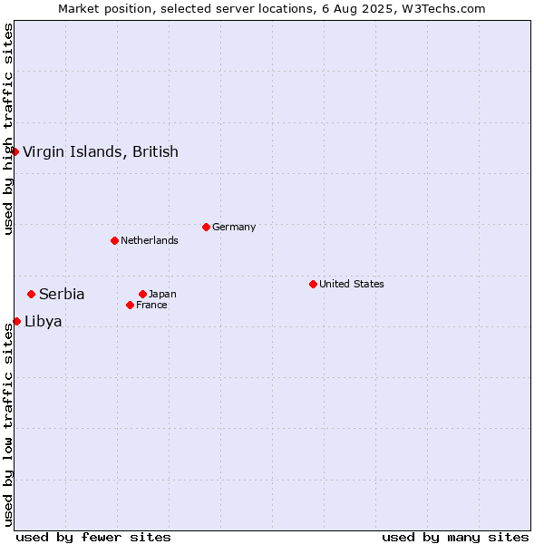 Market position of Serbia vs. Libya vs. Virgin Islands, British
