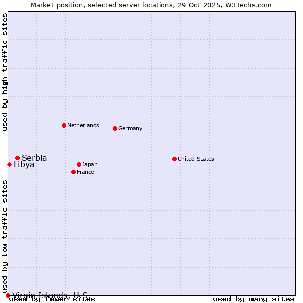 Market position of Serbia vs. Libya vs. Virgin Islands, U.S.