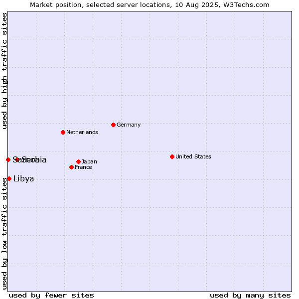 Market position of Serbia vs. Libya vs. Samoa