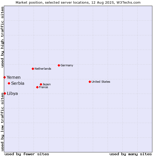 Market position of Serbia vs. Libya vs. Yemen