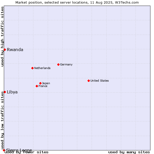 Market position of Rwanda vs. Libya vs. Sierra Leone