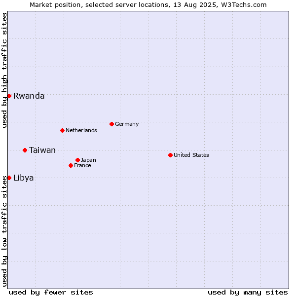 Market position of Taiwan vs. Rwanda vs. Libya