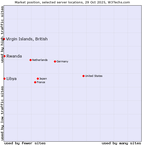Market position of Rwanda vs. Libya vs. Virgin Islands, British