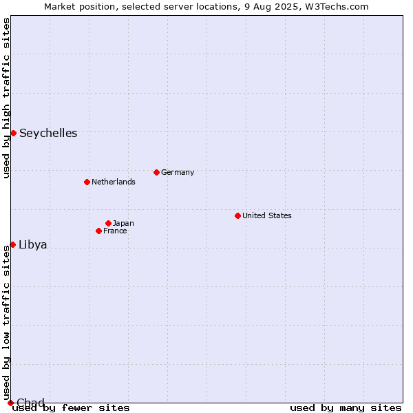 Market position of Seychelles vs. Libya vs. Chad