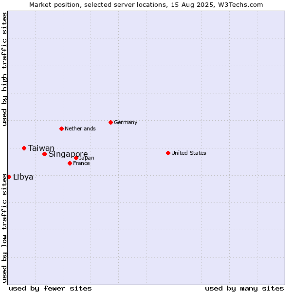 Market position of Singapore vs. Taiwan vs. Libya