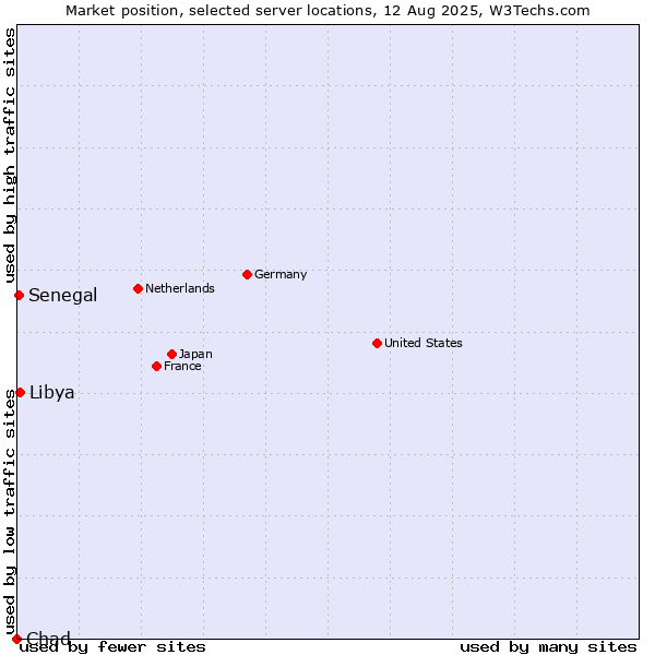 Market position of Libya vs. Senegal vs. Chad
