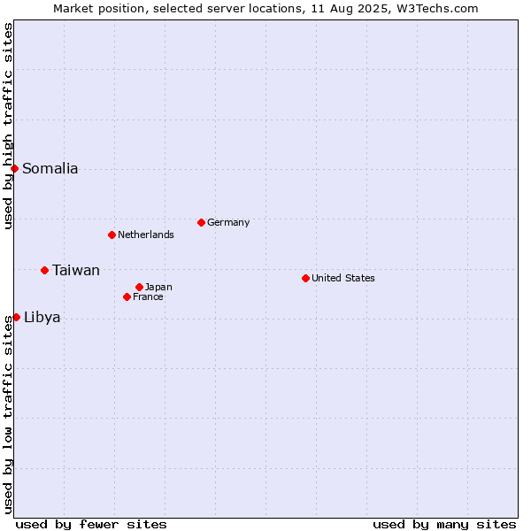 Market position of Taiwan vs. Libya vs. Somalia