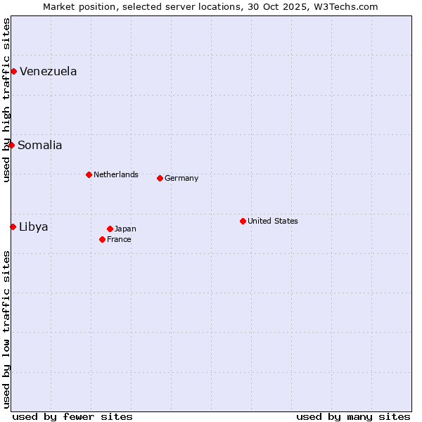 Market position of Venezuela vs. Libya vs. Somalia