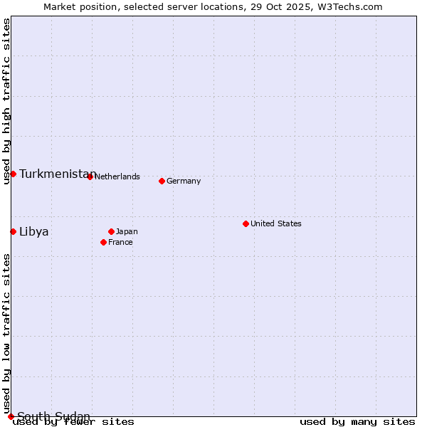 Market position of Turkmenistan vs. Libya vs. South Sudan