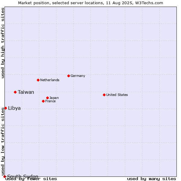 Market position of Taiwan vs. Libya vs. South Sudan