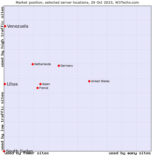 Market position of Venezuela vs. Libya vs. South Sudan