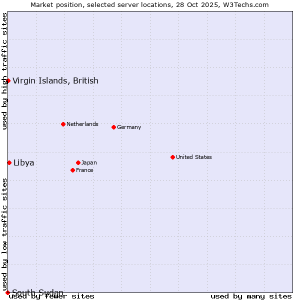 Market position of Libya vs. Virgin Islands, British vs. South Sudan
