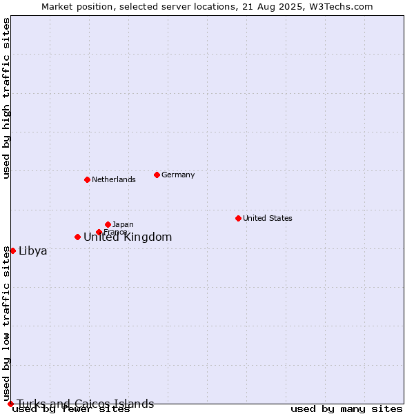 Market position of United Kingdom and territories vs. Libya vs. Turks and Caicos Islands