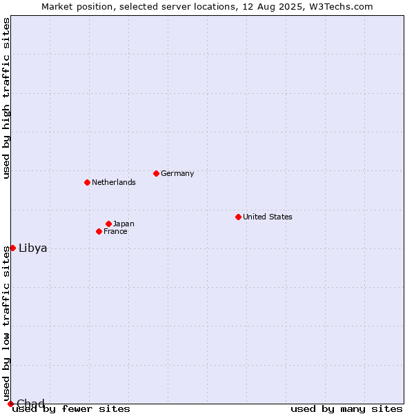 Market position of Libya vs. Chad
