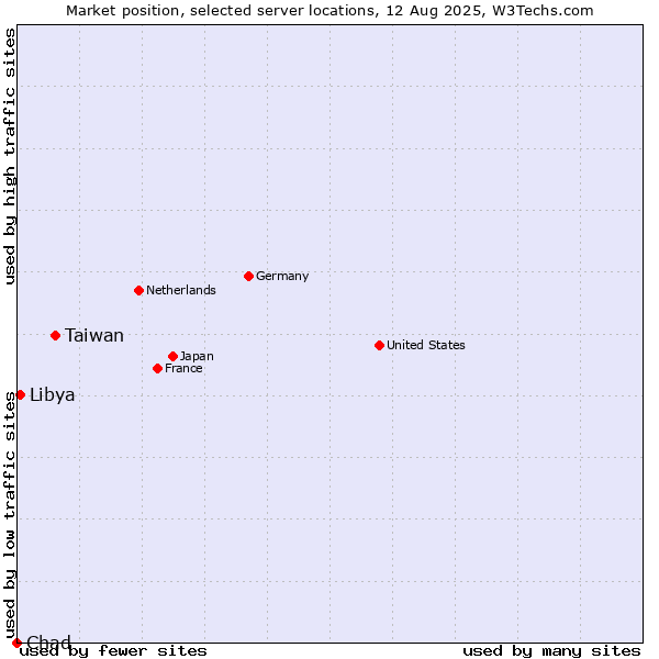 Market position of Taiwan vs. Libya vs. Chad