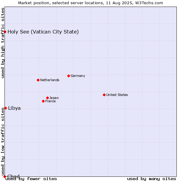 Market position of Libya vs. Holy See (Vatican City State) vs. Chad