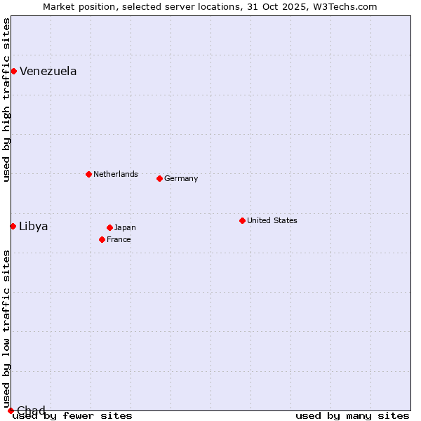 Market position of Venezuela vs. Libya vs. Chad