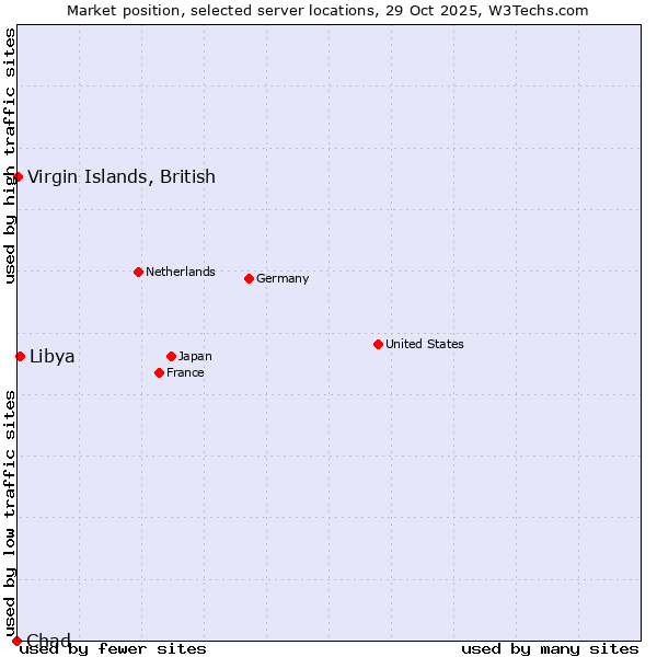 Market position of Libya vs. Virgin Islands, British vs. Chad
