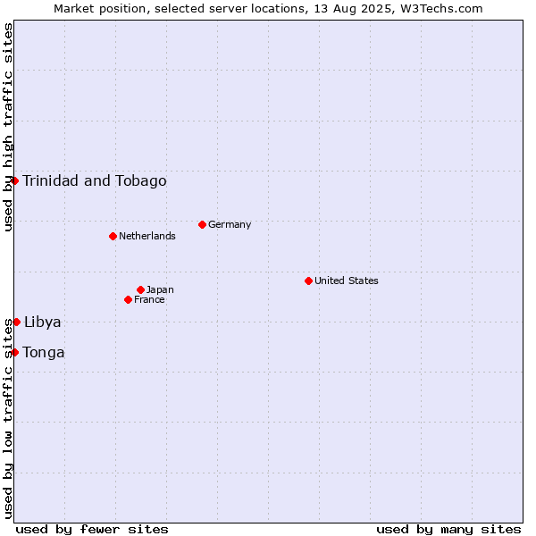 Market position of Libya vs. Trinidad and Tobago vs. Tonga
