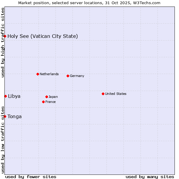 Market position of Libya vs. Holy See (Vatican City State) vs. Tonga