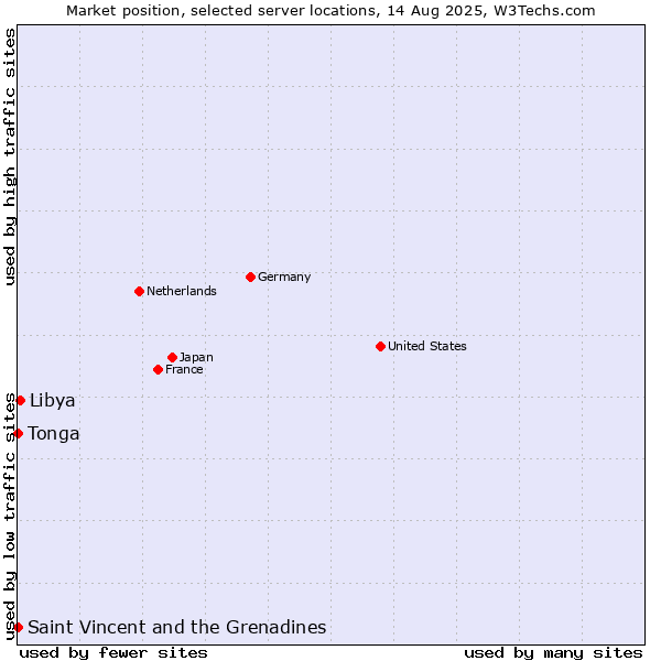 Market position of Libya vs. Saint Vincent and the Grenadines vs. Tonga