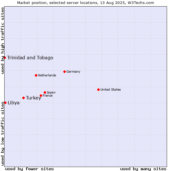 Market position of Turkey vs. Libya vs. Trinidad and Tobago