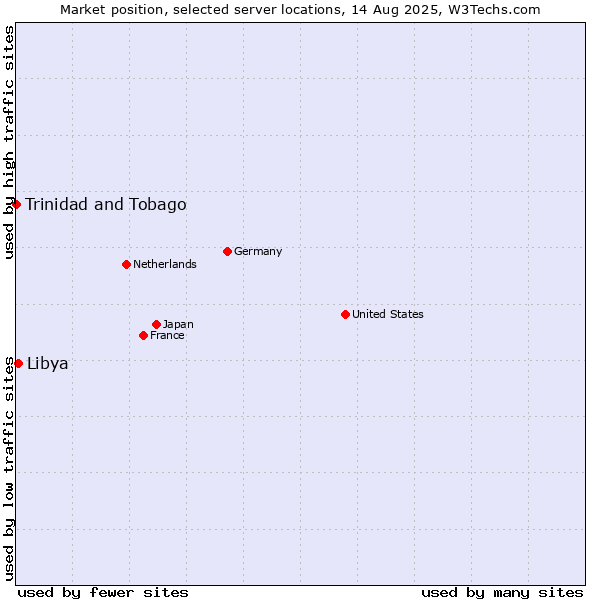 Market position of Libya vs. Trinidad and Tobago