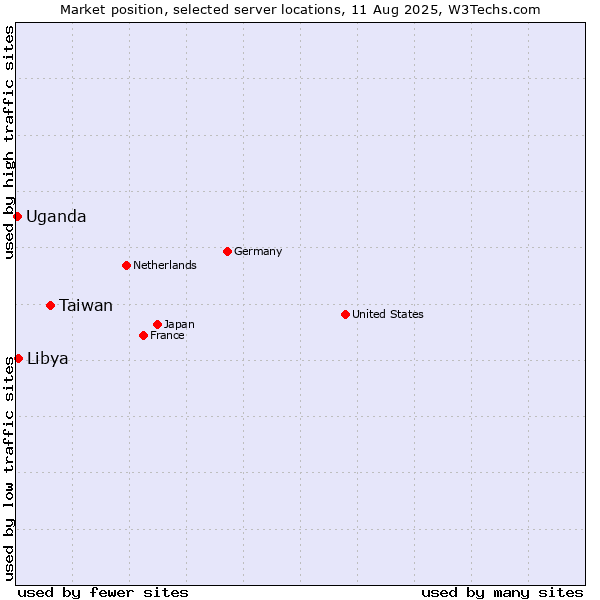 Market position of Taiwan vs. Libya vs. Uganda