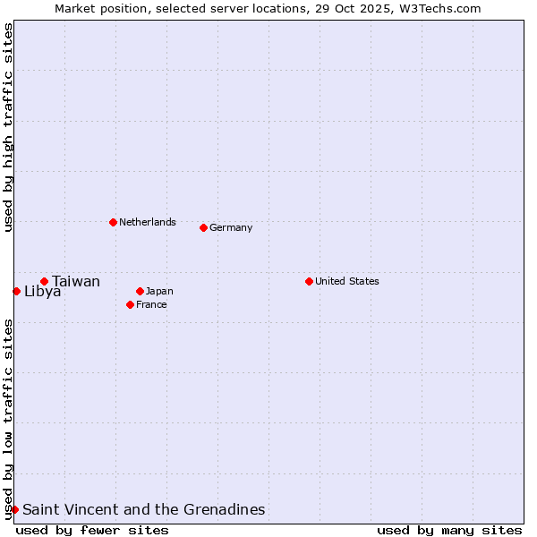 Market position of Taiwan vs. Libya vs. Saint Vincent and the Grenadines