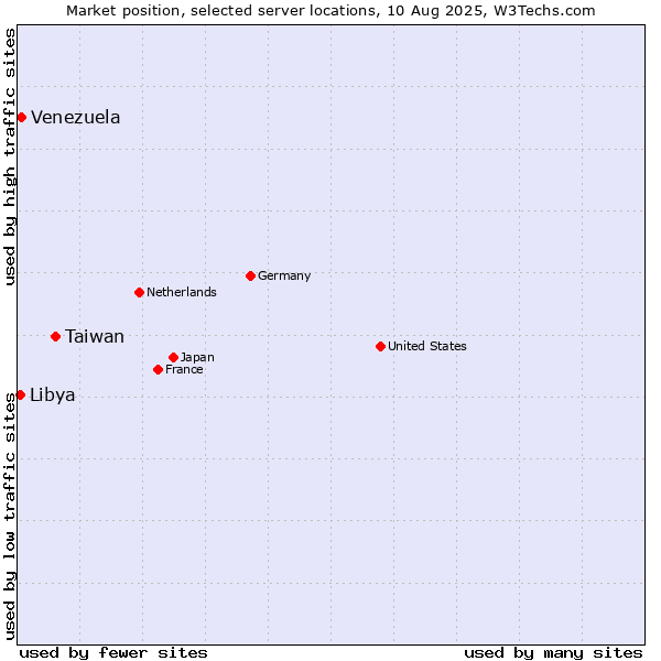 Market position of Taiwan vs. Venezuela vs. Libya