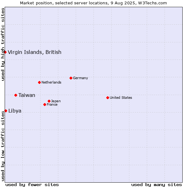 Market position of Taiwan vs. Libya vs. Virgin Islands, British